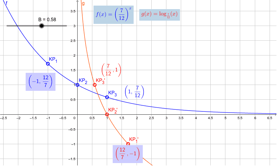 Logarithmic Functions with Bases Between Zero and One GeoGebra