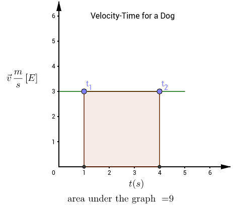 Displacement as Area Under a Graph – GeoGebra