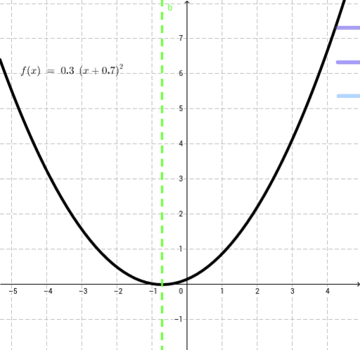 Transformations To The Graph Of Y X 2 Geogebra Transformations To The Graph Of Y X 2 Geogebra