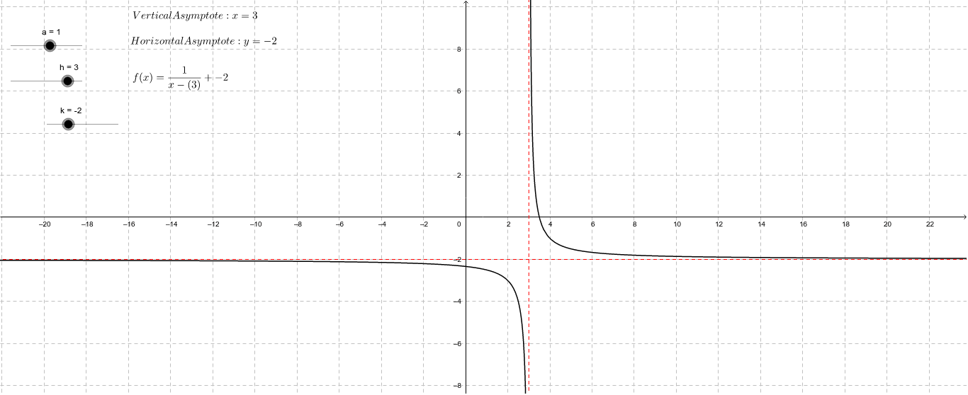 Reciprocal Function F X 1 X Geogebra Reciprocal Function F X 1 X Geogebra