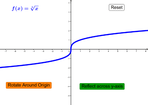 Is the cubed root of x an even or odd function? – GeoGebra