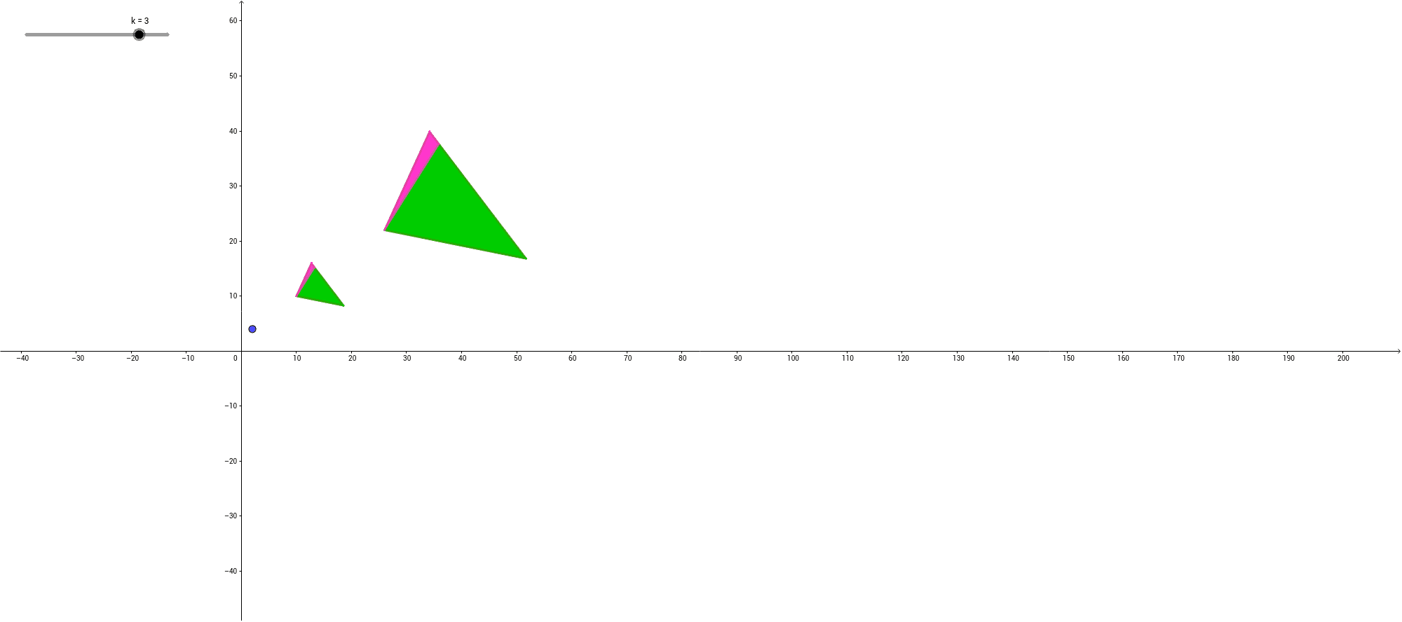 Relación entre áreas de triangulos homotéticos