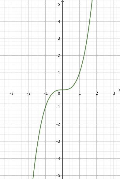 Sea la función f:R->R, f(x)=x^3