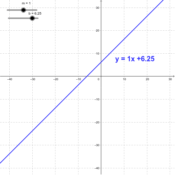 Investigate slope intercept form