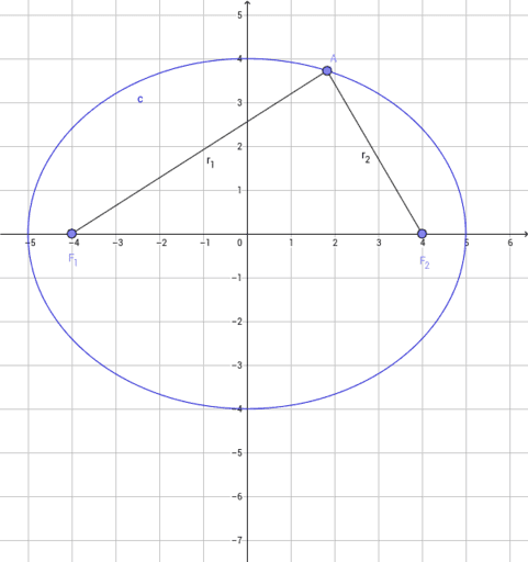 Definicija elipse – GeoGebra