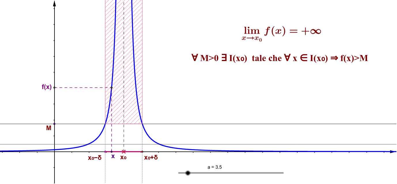 Limite Infinito Per X Che Tende A Valore Finito Geogebra