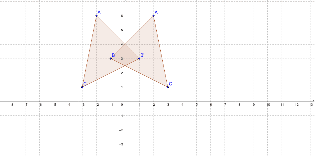 Reflection Across The Y Axis Geogebra