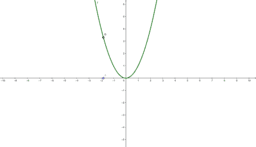 Efecto de los parámetros a, b, c y n en funciones a(x-c)^n+b