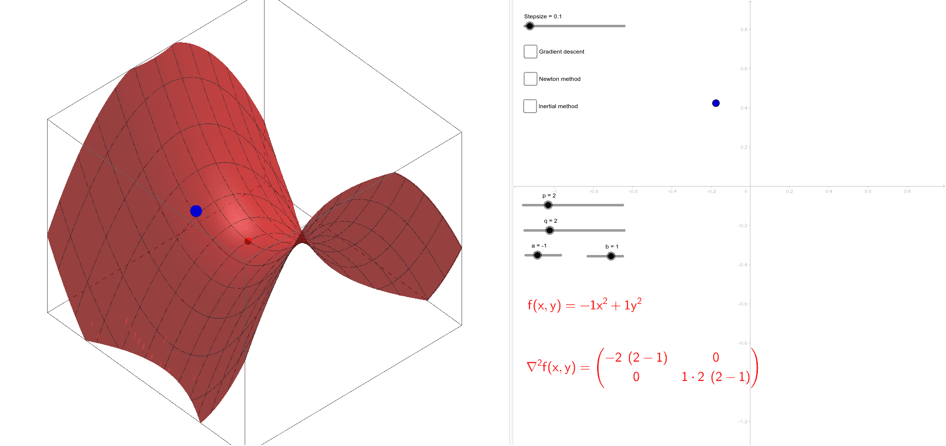 Steepest descent method for a quadratic function – GeoGebra