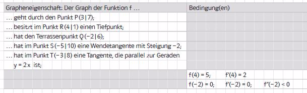 3. Stelle zu den gegebenen Grapheneigenschaften die Bedingungen auf, die für den Funktionsterm von f gelten, oder formuliere die zugehörige Eigenschaft des Graphen.