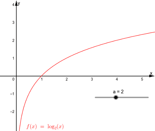 Grafico Della Funzione Logaritmo Geogebra