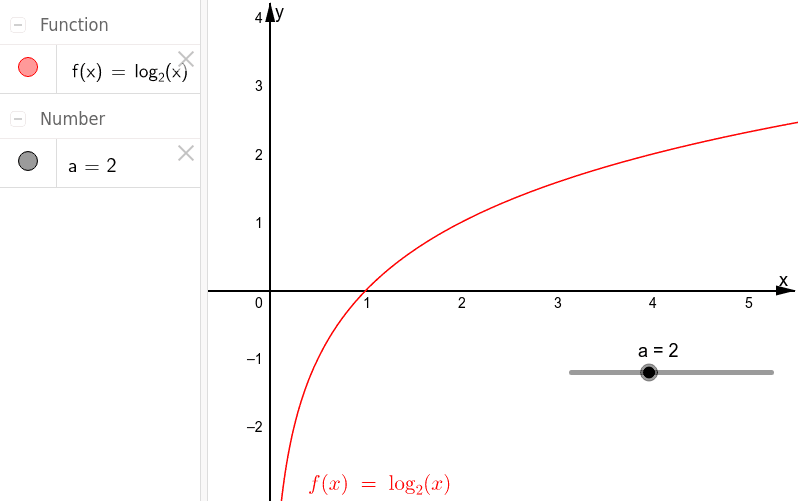 Grafico Della Funzione Logaritmo Geogebra