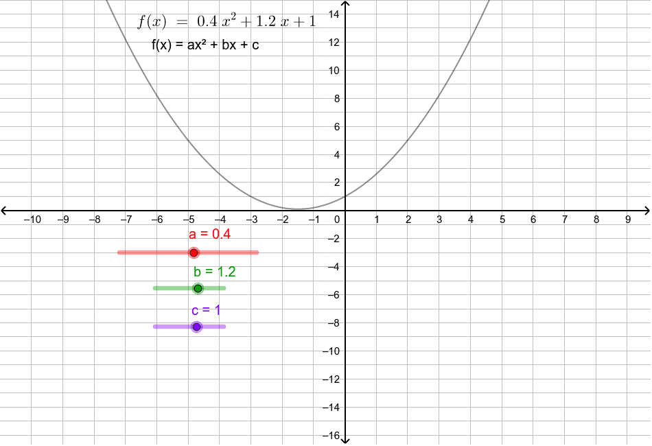 Kopie Von F x Ax Bx C Graphic GeoGebra