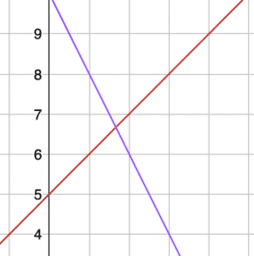 Solving Systems of Equations: IM 8.4.13