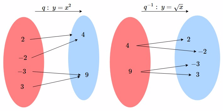 L'elevamento al quadrato è una funzione - ogni numero ha [b]un solo[/b] quadrato - ma [b]non[/b] è biunivoca: lo stesso risultato è ottenuto da più valori di partenza diversi tra loro. 
Ne consegue che la radice quadrata, intesa come inversa dell'elevamento al quadrato, [b]non[/b] dà un risultato univoco, e quindi [b]non[/b] è una funzione.