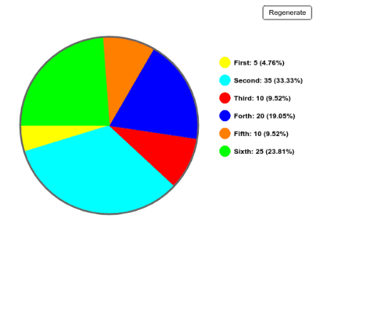 pie chart or circle
