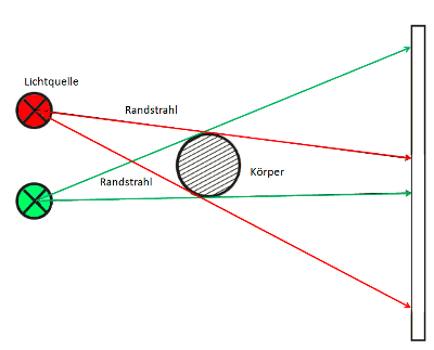 Quelle: https://denkwerkstatt-physik.de