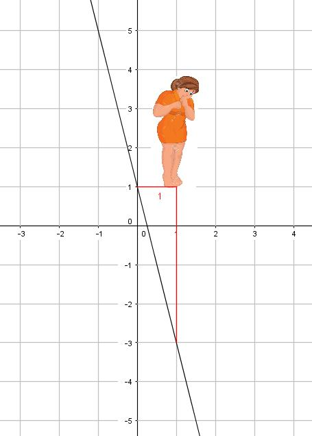 Exercici 18: Si la recta és decreixent, calcula el pendent.