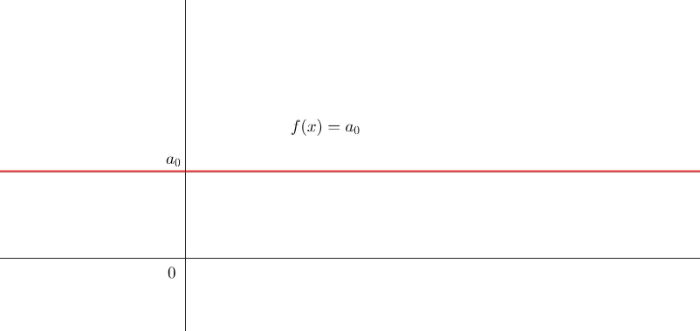 Graph einer allgemeinen konstanten Funktion: