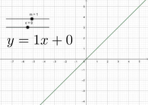 Gradient on a straight line graph – GeoGebra