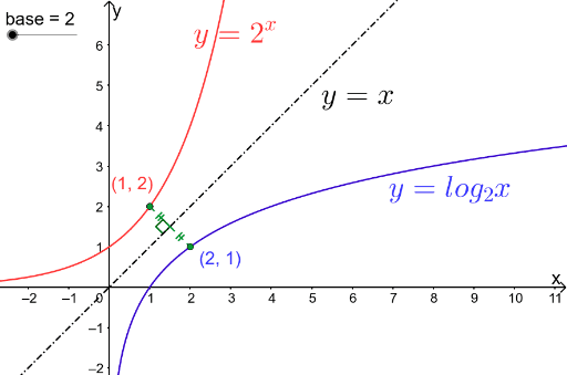 Exponential and Log graphs – GeoGebra