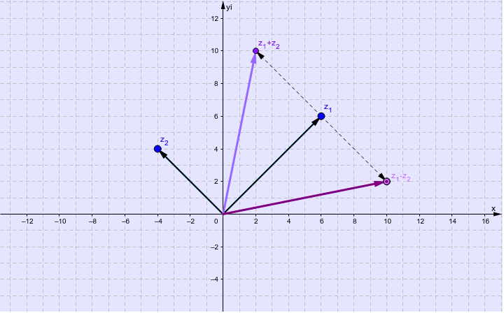 Complex Addition and Subtraction – GeoGebra