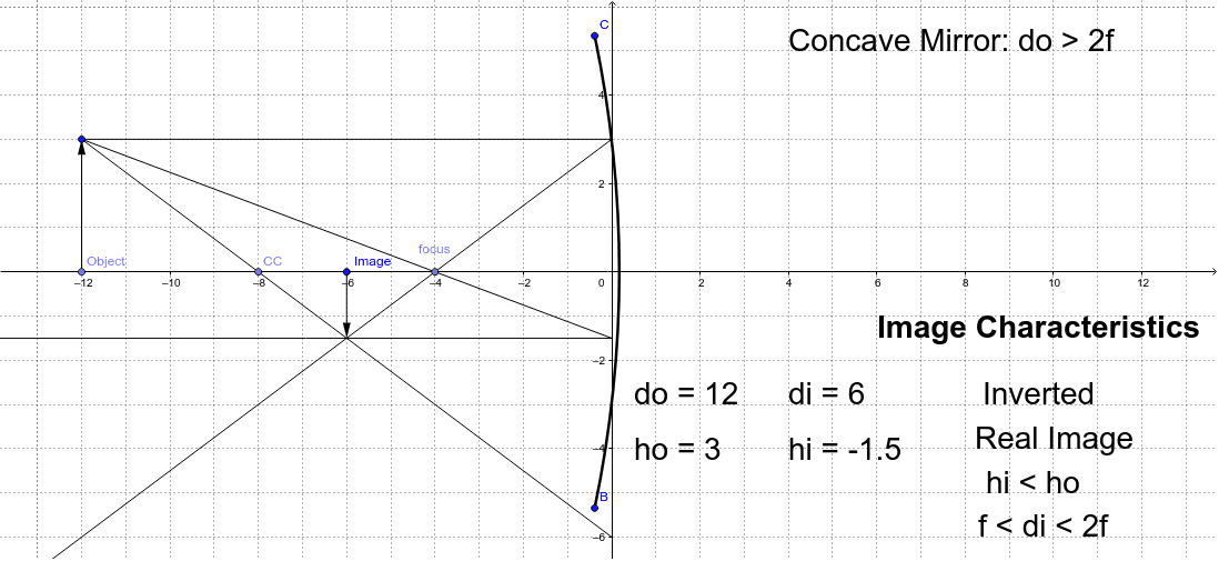 Chs Concave And Convex Mirrors Geogebra, Do Concave Mirrors Invert Images