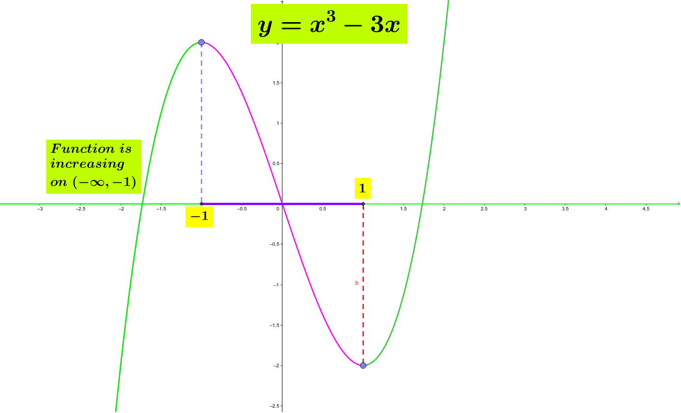 Increasing and Decreasing Functions – GeoGebra