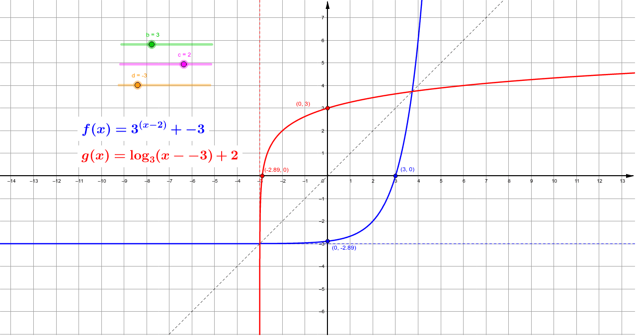 Comparing Exponential And Logarithmic Graphs GeoGebra