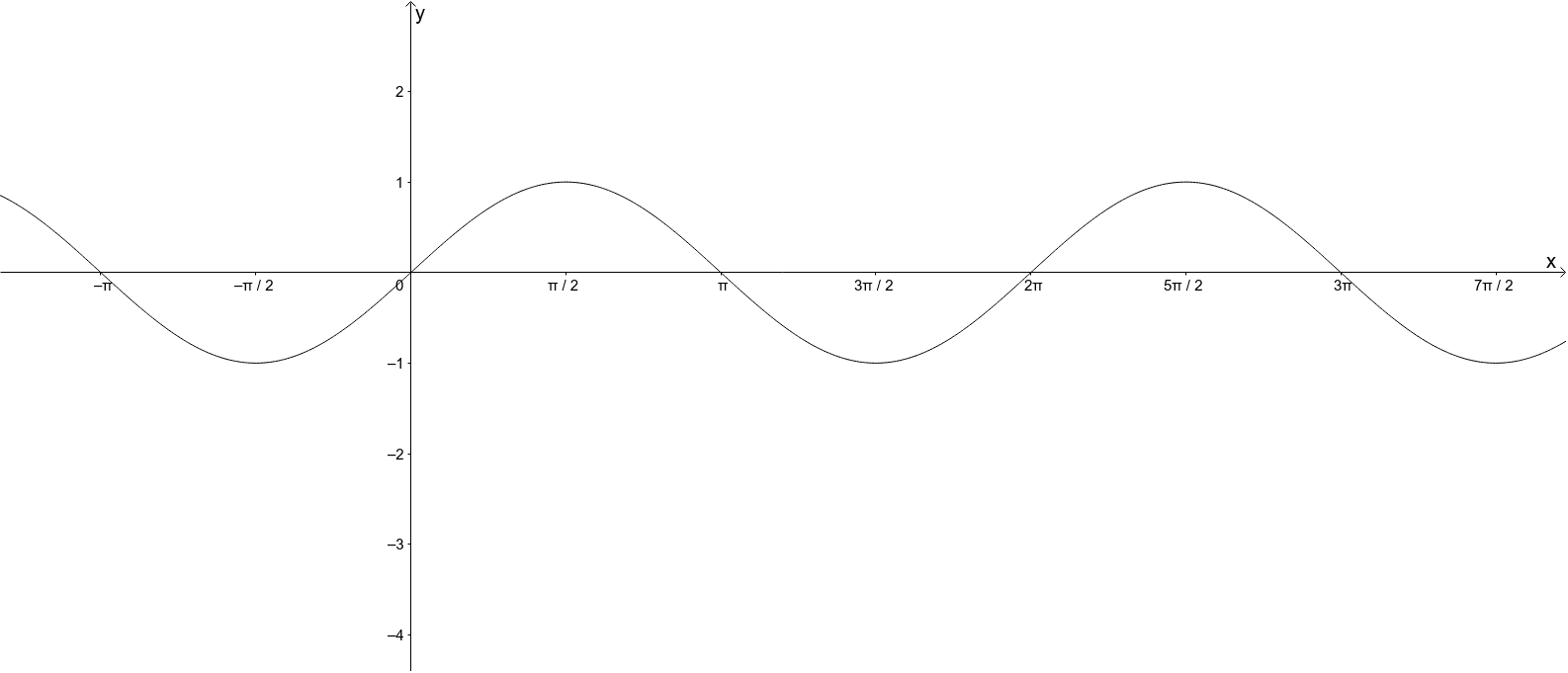Graf funkcije sinus – GeoGebra