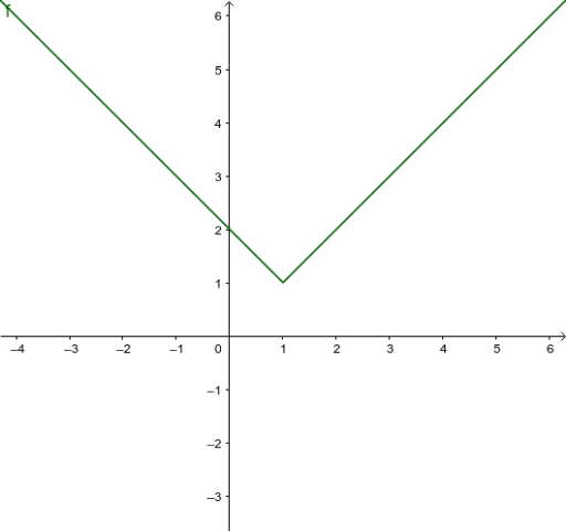 Absolute Value Graph – GeoGebra