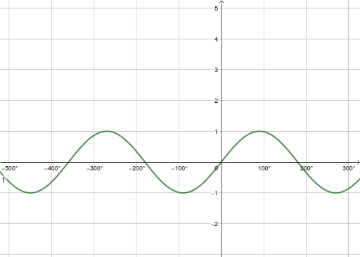 Graph degree 1 – GeoGebra