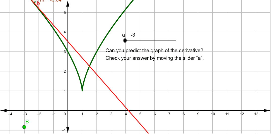 Investigating the derivative at a cusp. GeoGebra