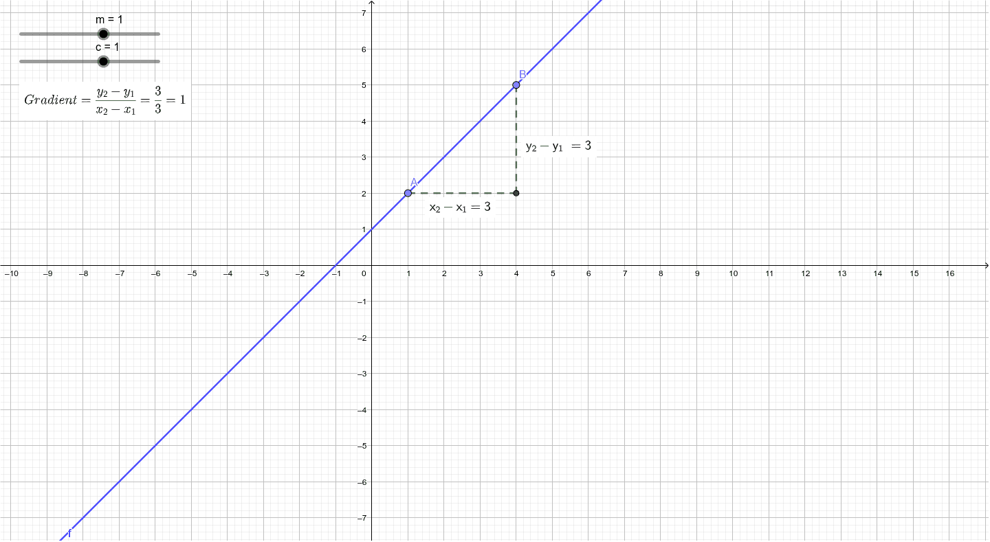 Gradient linear equation – GeoGebra