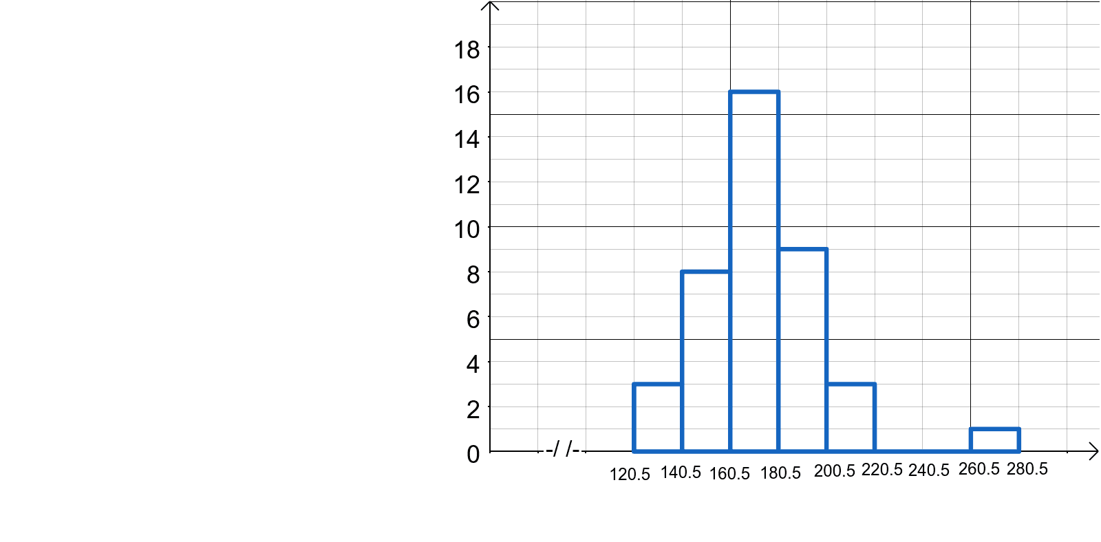 histogram GeoGebra