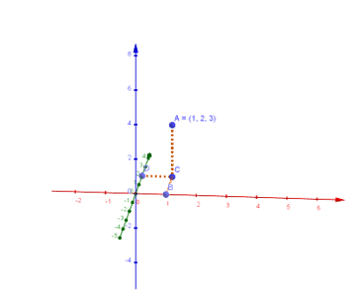 Representación del punto A cuyas coordenadas en el plano xyz son (1,2,3)
Por lo común, se considera que los ejes x e y son horizontales, y que el eje z es vertical, y se dibuja la orientación de los ejes como en la figura.