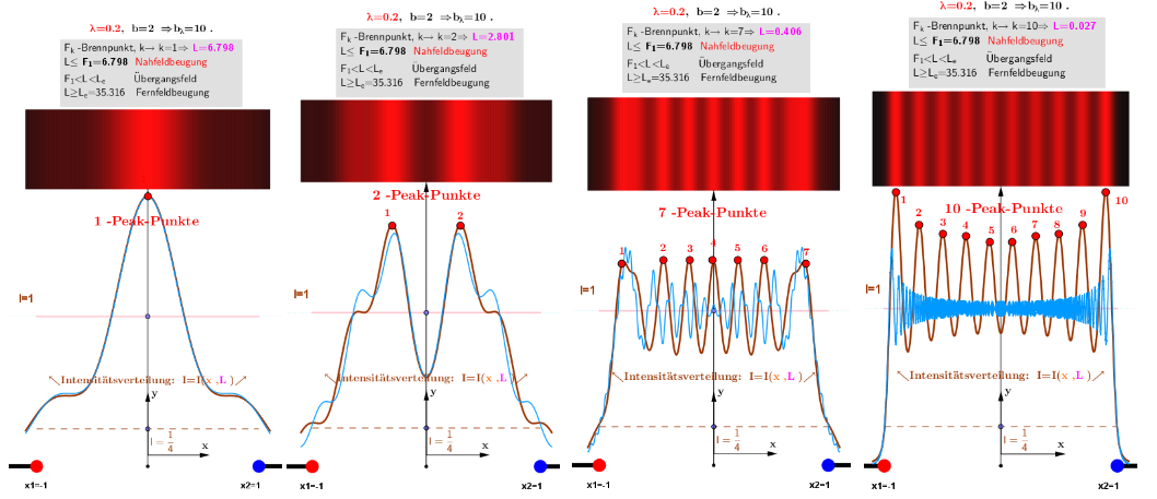 ☞ Vergleich der nach der Fresnel-Näherung und nach dem Huygens-Fresnel-Prinzip berechneten Lichtstärkeverteilungen 
