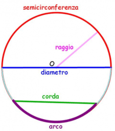 La circonferenza