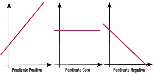 Esto se debe a cómo existe la inclinación o elevación entre dos puntos.