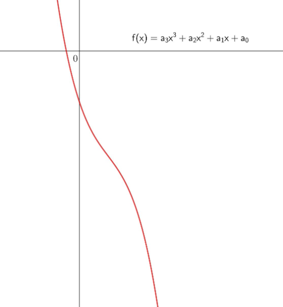 Nicht s-förmiger Graph eines Polynoms dritten Grades: