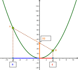 Experimentant amb la funció quadràtica