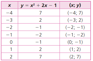 A resposta é não. Vamos montar uma tabela com alguns valores de x e de y para a função dada por y = x²  + 2x -1 e representar os pares ordenados (x, y) no sistema cartesiano.