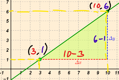 [size=100]Kita telah ketahui bersama bahwa gradien garis lurus dapat dihitung dari [math]\frac{\Delta y}{\Delta x}[/math]. 
Perhatikan bahwa garis pada gambar di atas melalui titik (10,6) dan (3,1). Dari gambar diketahui [math]\Delta y=5[/math] dan [math]\Delta x=7[/math]. 
Nilai [math]\Delta y[/math] sebetulnya diperoleh dari selisih nilai [math]y[/math] pada kedua titik, yaitu [math]\Delta y=6-1[/math], sedangkan nilai [math]\Delta x[/math] dapat diperoleh dari selisih nilai [math]x[/math] pada kedua titik, yaitu [math]\Delta x=10-3[/math].[/size]