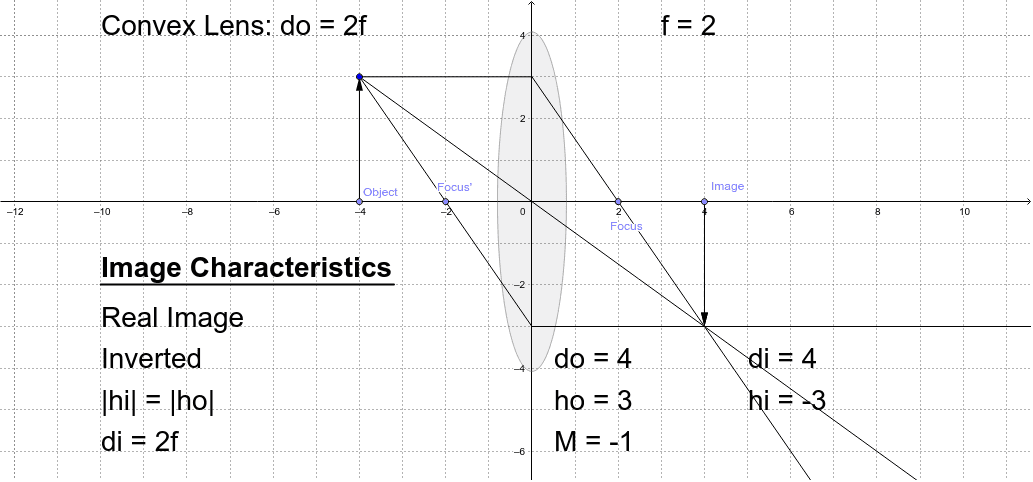 Concave And Convex Lenses Geogebra