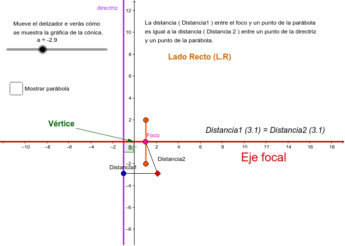 Elementos de la parábola