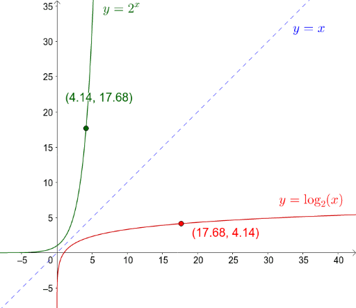 Graphs of Logarithmic and Exponential Functions – GeoGebra