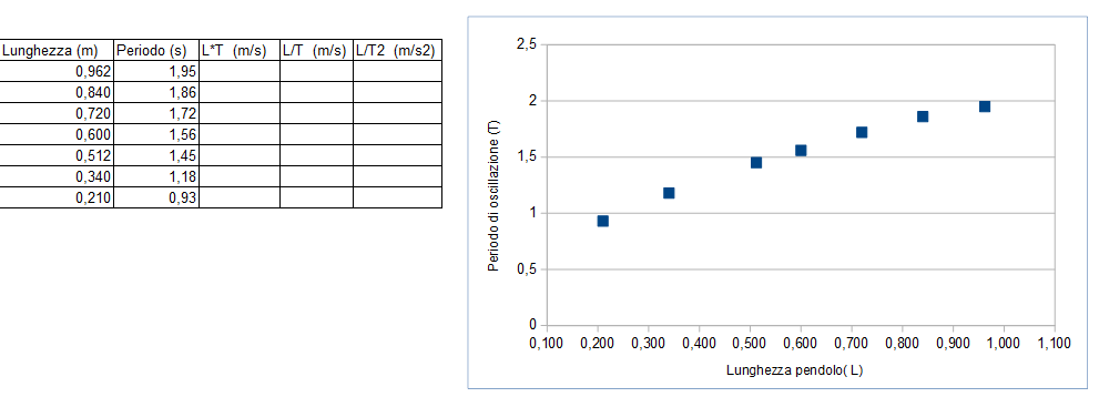 Dati sperimentali: lunghezza-periodo del pendolo con relativo grafico.