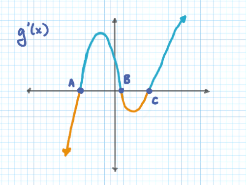 The [color=#ff7700]orange[/color] indicates where [math]g'[/math] is negative, and the [color=#1e84cc]turquoise[/color] indicates where [math]g'[/math] is positive.