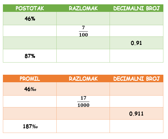 DOMAĆI RAD: Tablice prepiši u bilježnicu i popuni razna polja.