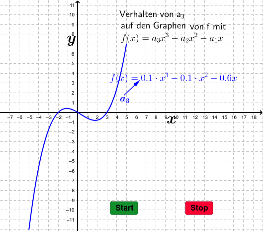 Funktionsverhalten einer ganzrationalen Funktion
